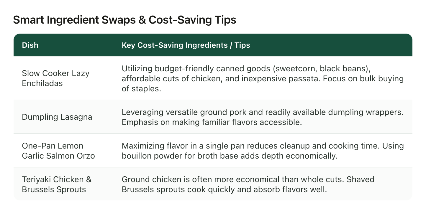 A table of cost-saving swaps from saved weeknight dinner videos, listing the budget-friendly ingredients and tips for each dish