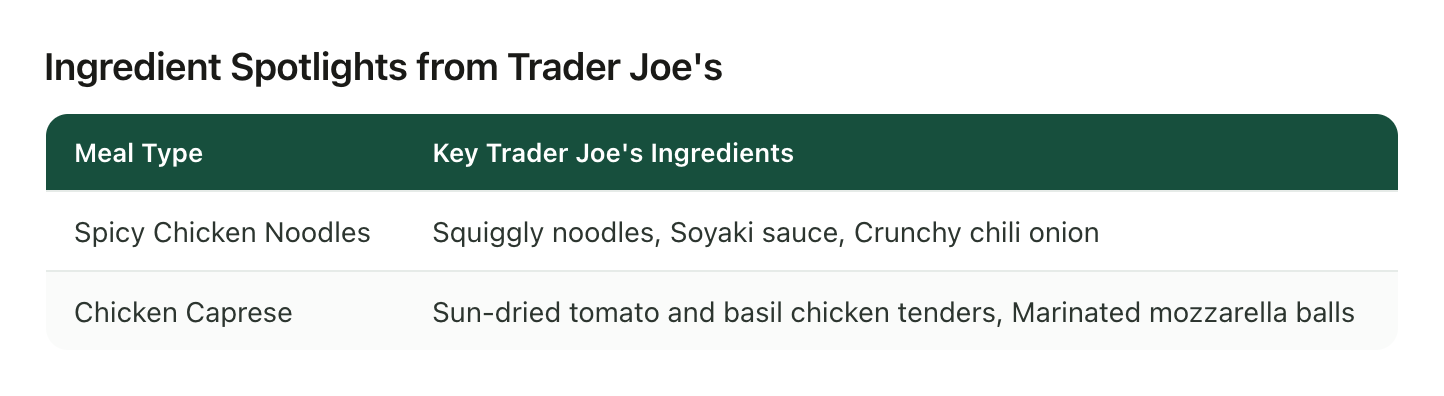 A table of meal ideas from a saved grocery haul Reel, each row listing the specific store ingredients it needs