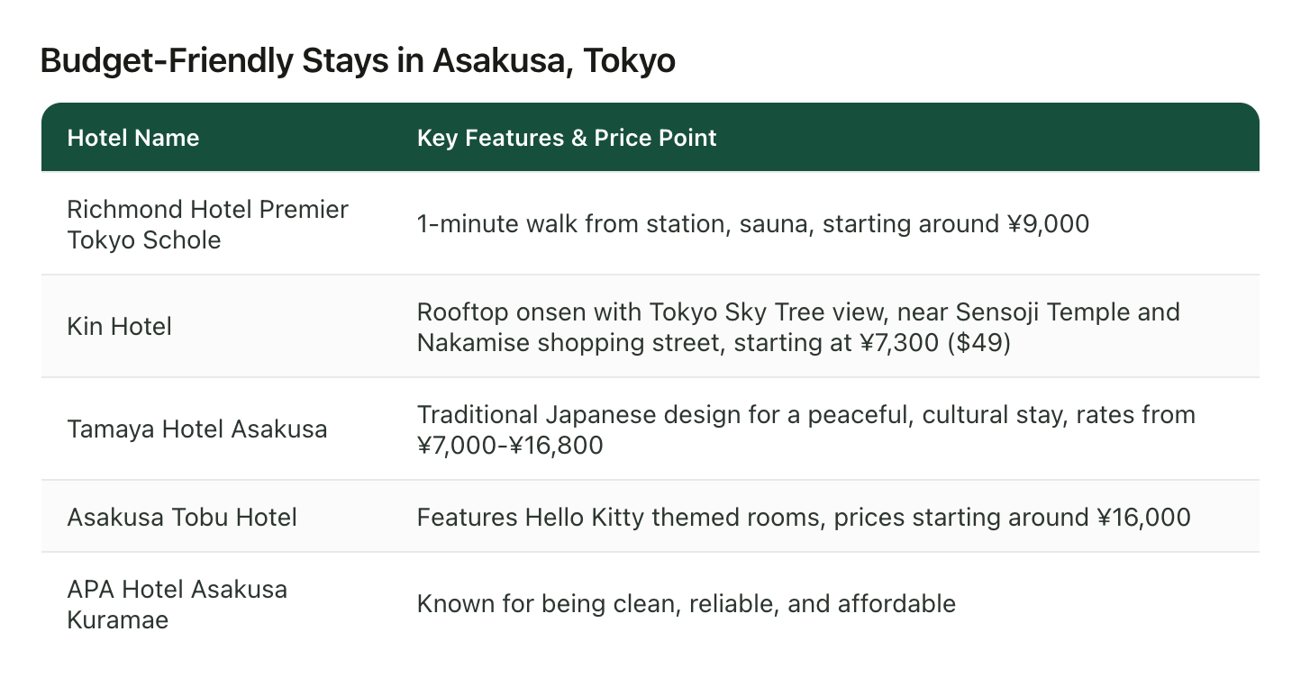 A shortlist of Tokyo hotels pulled from saved videos, each with its area and price range side by side