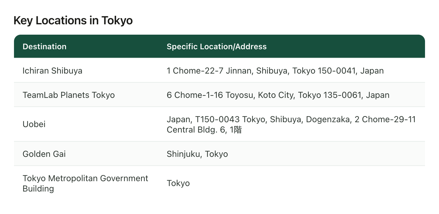 A table of places pulled from five saved Tokyo videos, each with its location: Ichiran Shibuya, teamLab Planets and Uobei with full street addresses, Golden Gai listed as Shinjuku, Tokyo, and the Tokyo Metropolitan Government Building listed as just Tokyo